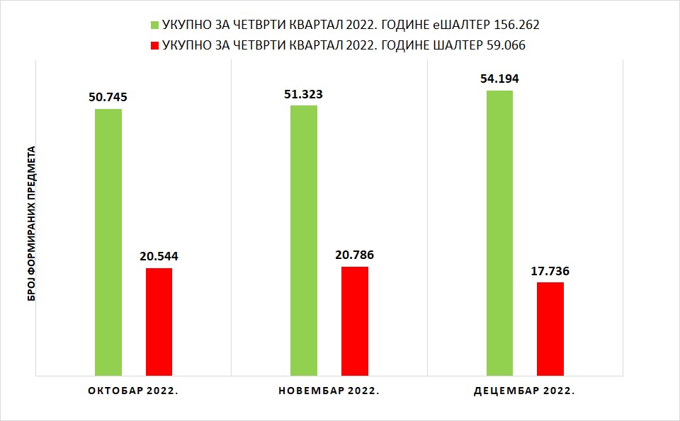 /content/pages/onama/статистика/2023/01/Grafik 1 - IV kvartal 2022 (1).jpg